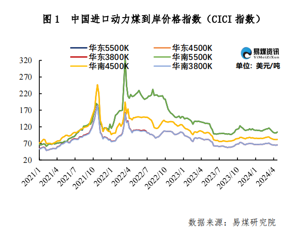 进口周评 | 地缘冲突叠加需求好转，进口煤价止跌上涨