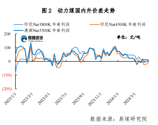 进口周评 | 地缘冲突叠加需求好转，进口煤价止跌上涨