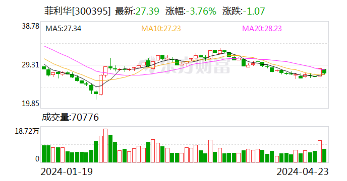 菲利华：2023年净利润同比增长9.98% 拟10派2.1元