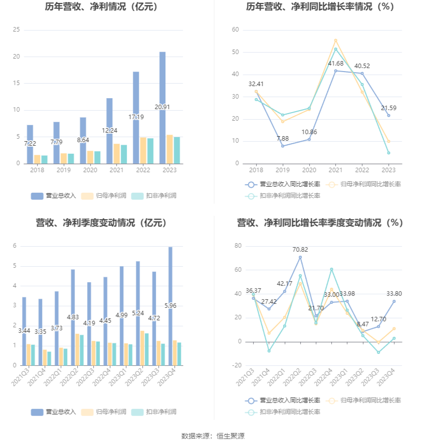 菲利华：2023年净利润同比增长9.98% 拟10派2.1元