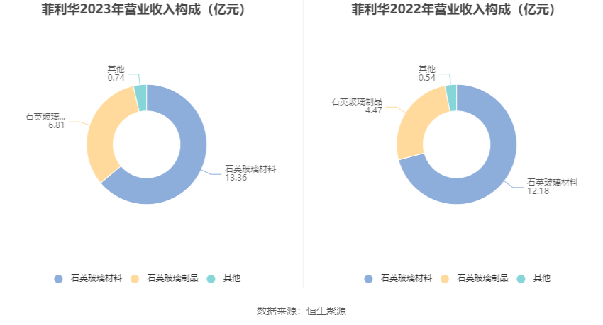 菲利华：2023年净利润同比增长9.98% 拟10派2.1元