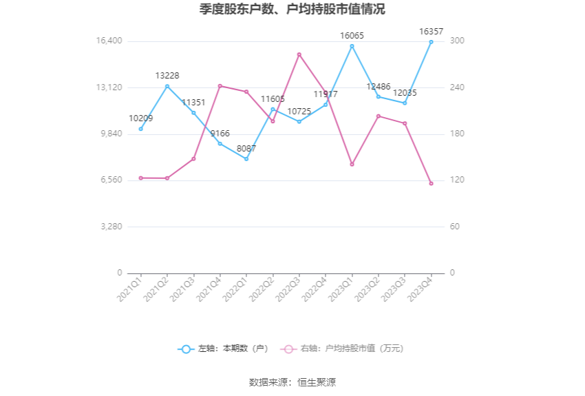 菲利华：2023年净利润同比增长9.98% 拟10派2.1元