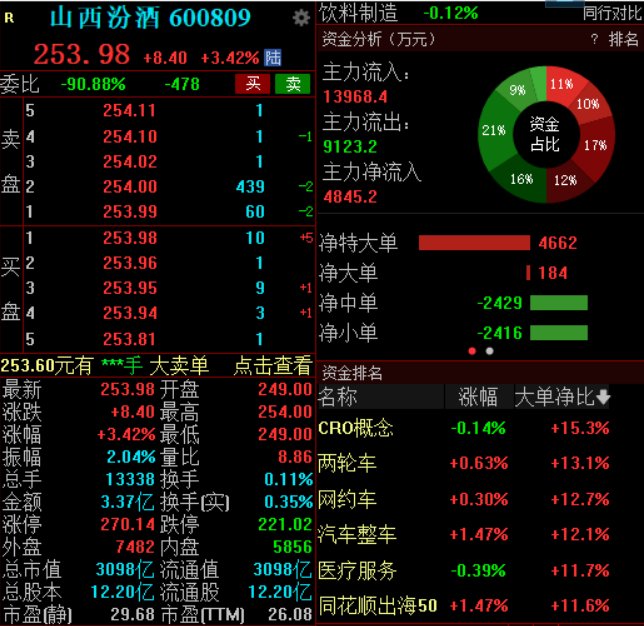 2023年业绩双增、大手笔分红……山西汾酒盘中涨超3%