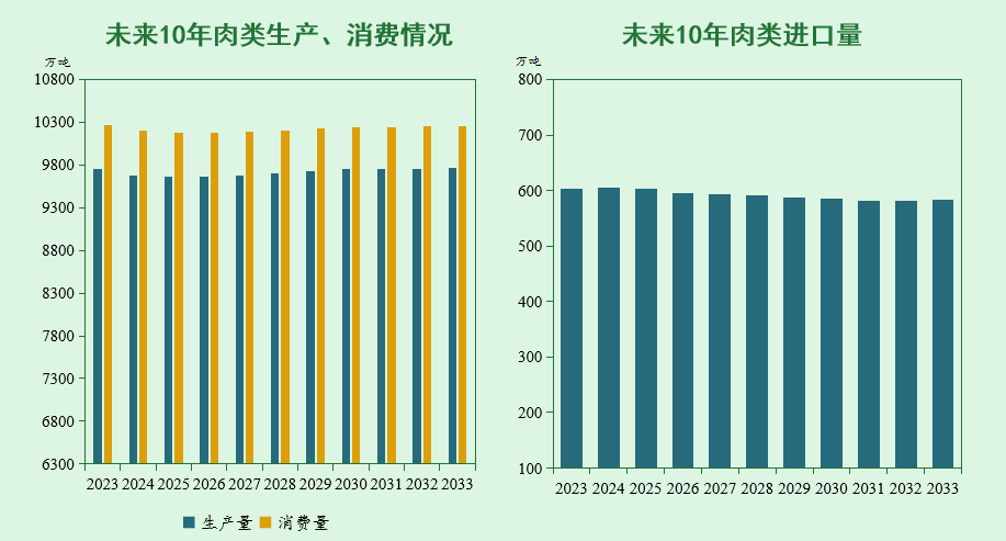 未来10年，我国猪、禽、牛羊、大豆、玉米等农产品市场形势如何？