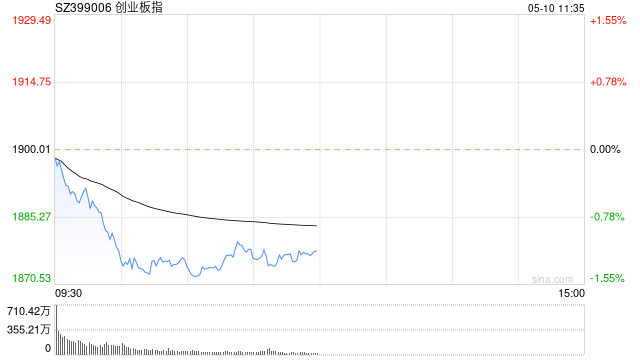 午评：创指半日跌1.16% 地产股逆市上扬