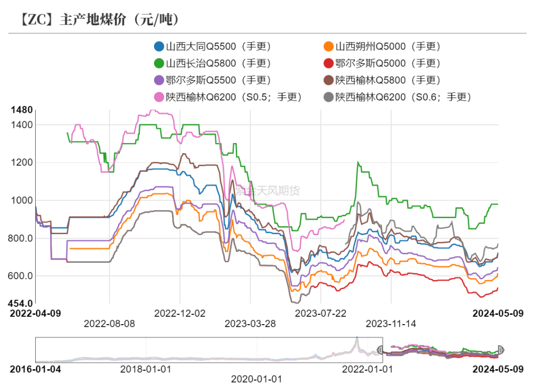 甲醇：甲醇低库存VS烯烃低利润