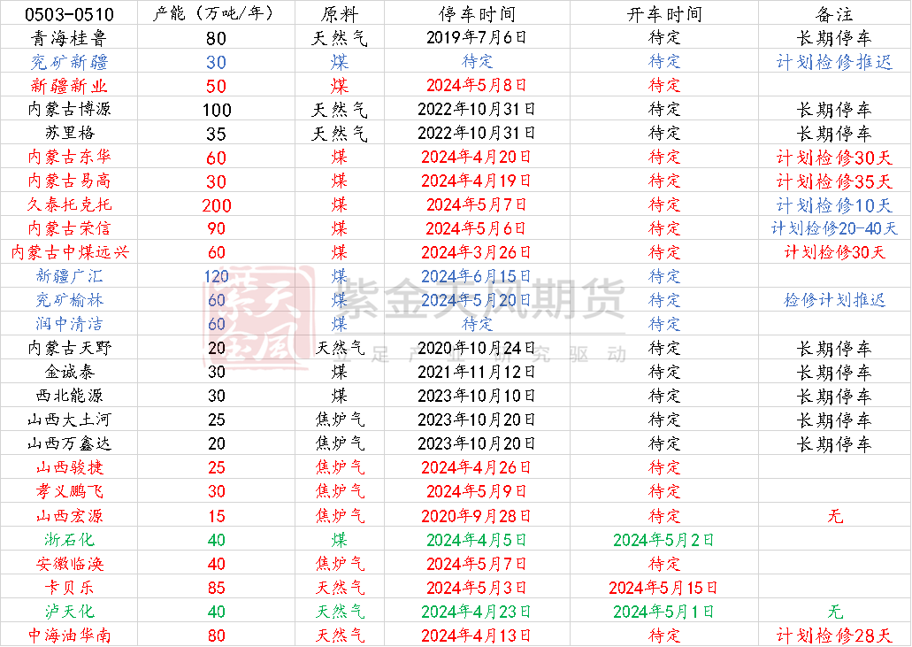 甲醇：甲醇低库存VS烯烃低利润