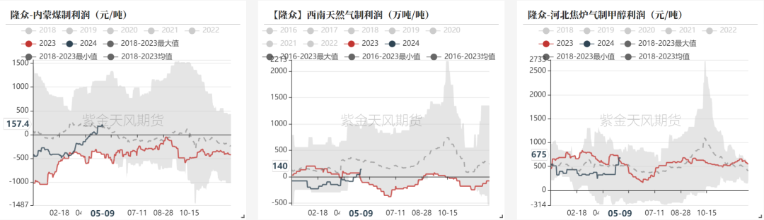 甲醇：甲醇低库存VS烯烃低利润