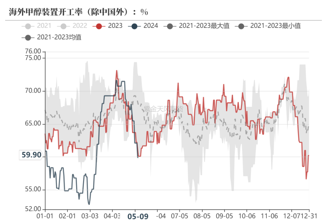 甲醇：甲醇低库存VS烯烃低利润