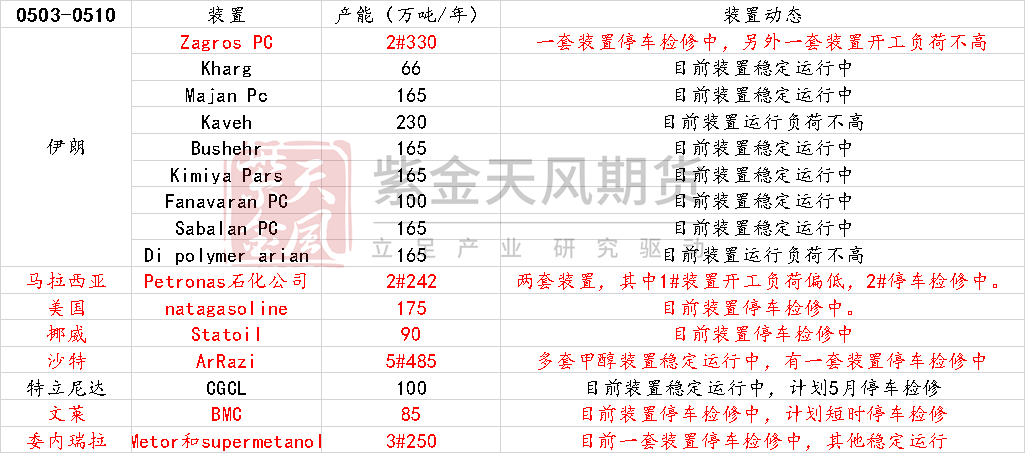 甲醇：甲醇低库存VS烯烃低利润