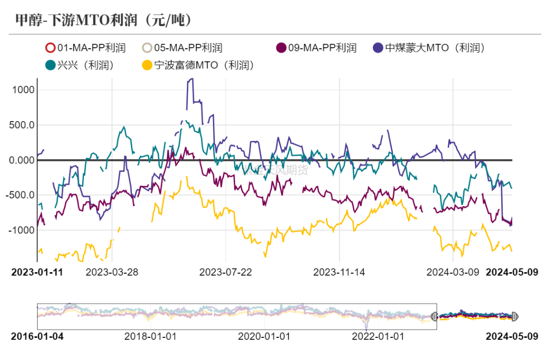 甲醇：甲醇低库存VS烯烃低利润