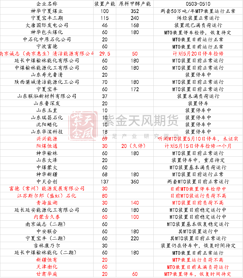 甲醇：甲醇低库存VS烯烃低利润