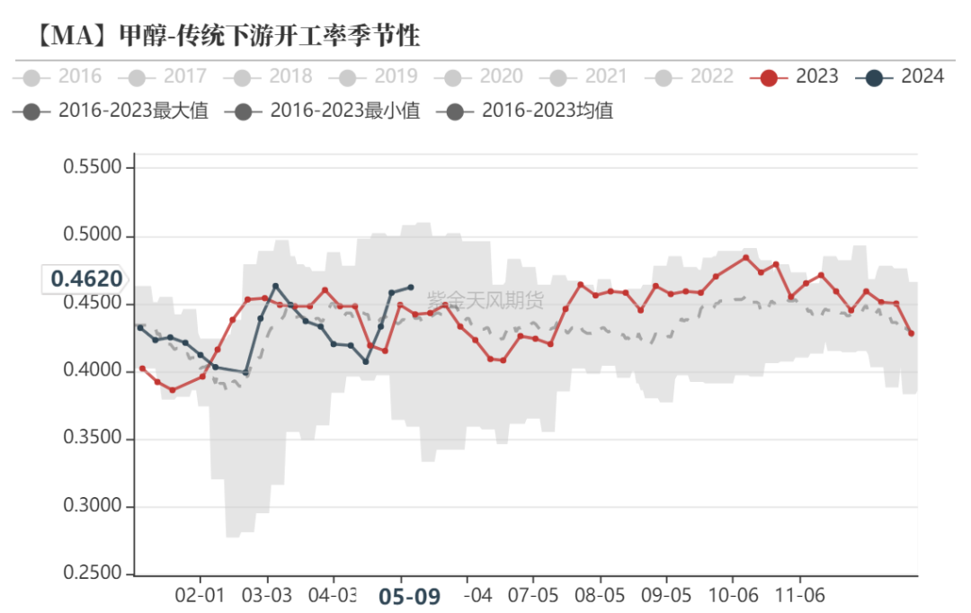 甲醇：甲醇低库存VS烯烃低利润