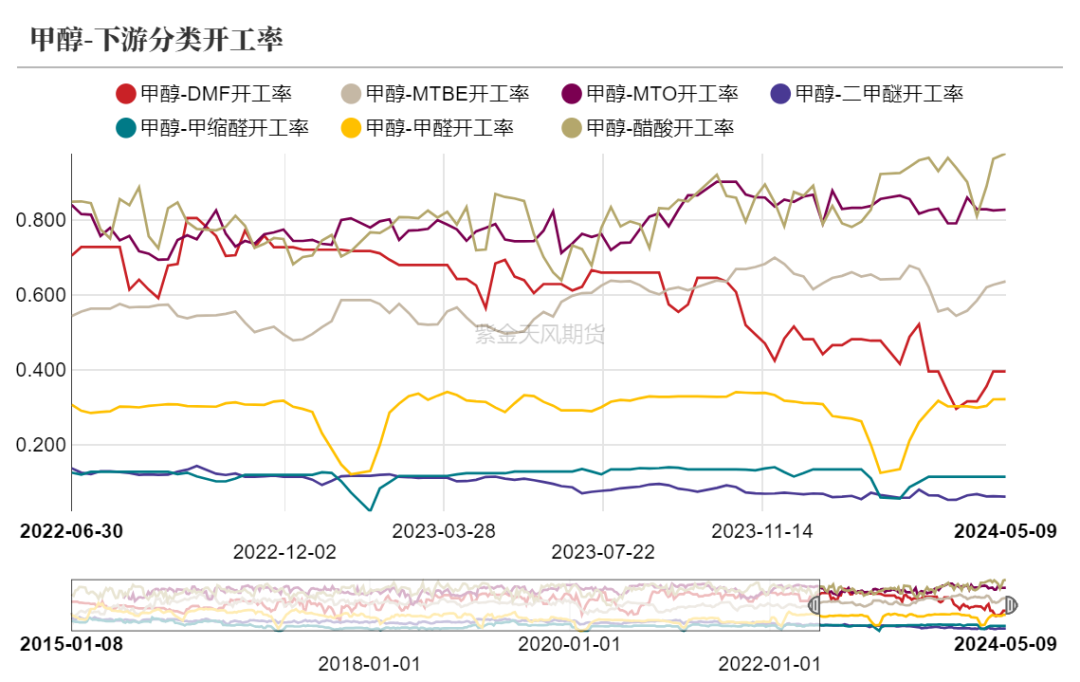 甲醇：甲醇低库存VS烯烃低利润