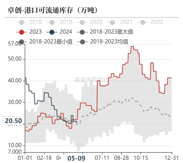 甲醇：甲醇低库存VS烯烃低利润