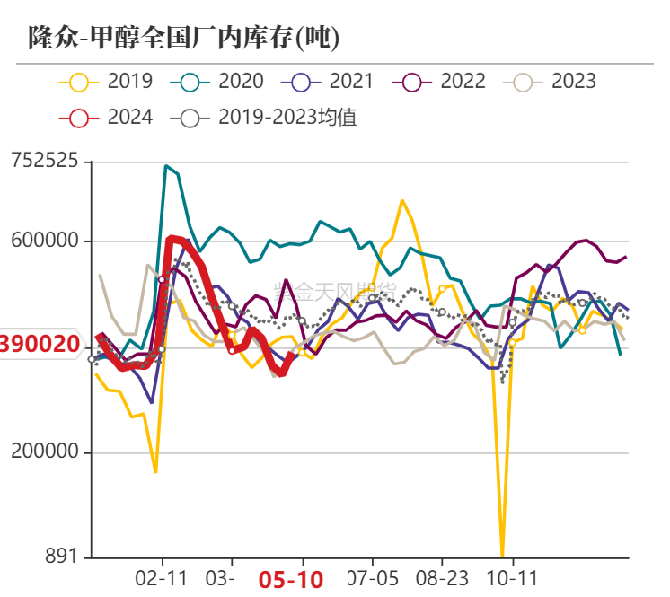 甲醇：甲醇低库存VS烯烃低利润