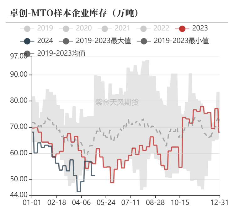 甲醇：甲醇低库存VS烯烃低利润