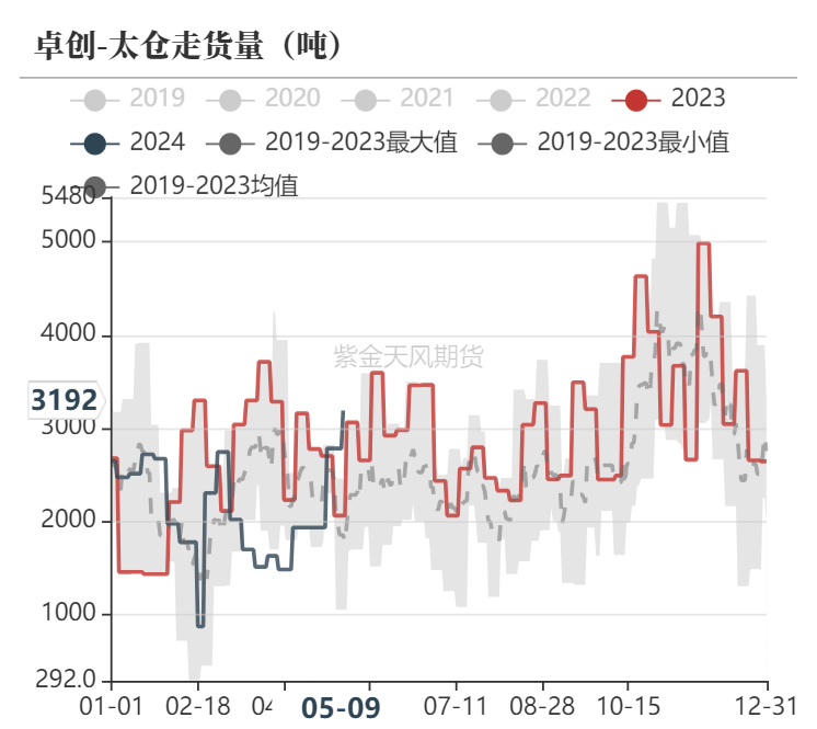 甲醇：甲醇低库存VS烯烃低利润