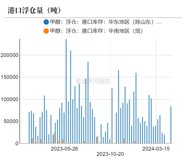 甲醇：甲醇低库存VS烯烃低利润