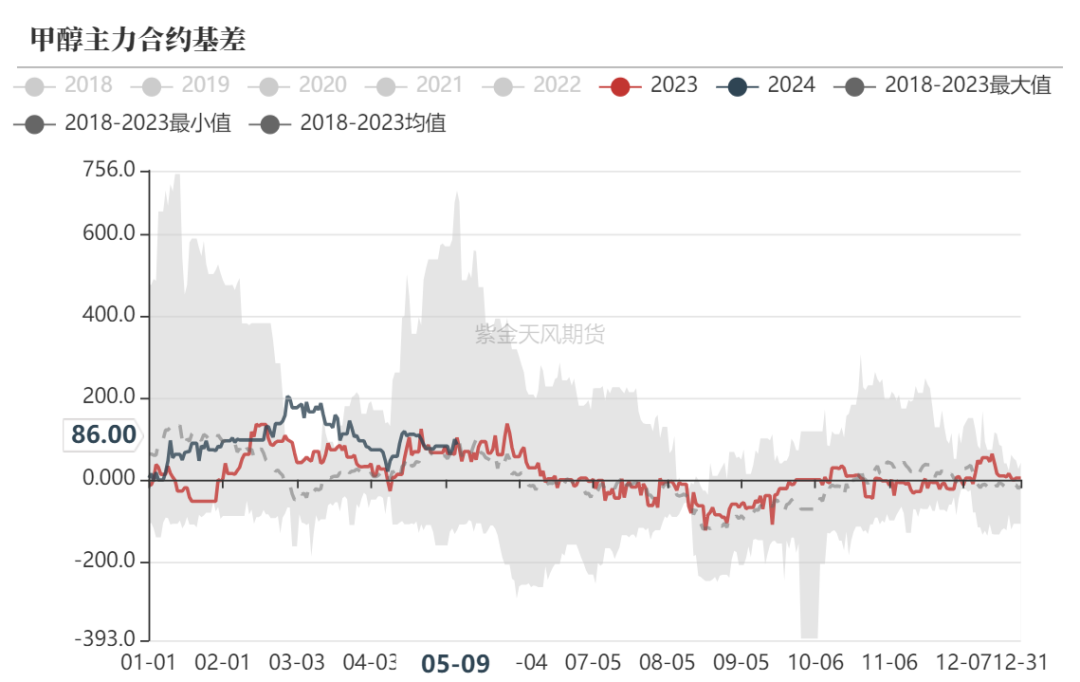 甲醇：甲醇低库存VS烯烃低利润